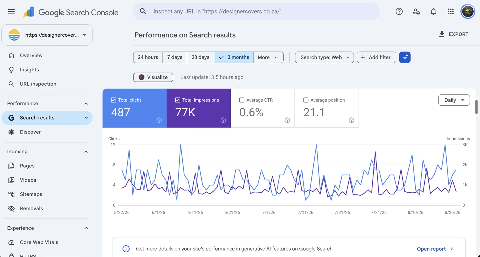 A Google Search Console performance report over three months showing 487 clicks, 77,000 impressions, a 0.6% average click-through rate and 21.1 average position