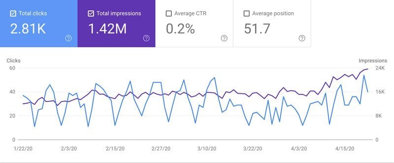 google search console clicks and impressions 04 23 20