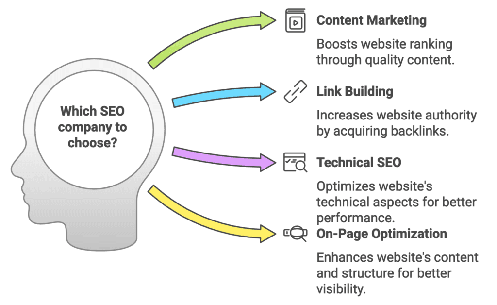 SEO Infographic illustrating four SEO services: Content Marketing, Link Building, Technical SEO, and On Page Optimization, each with descriptions and arrow pointers from a head silhouette.