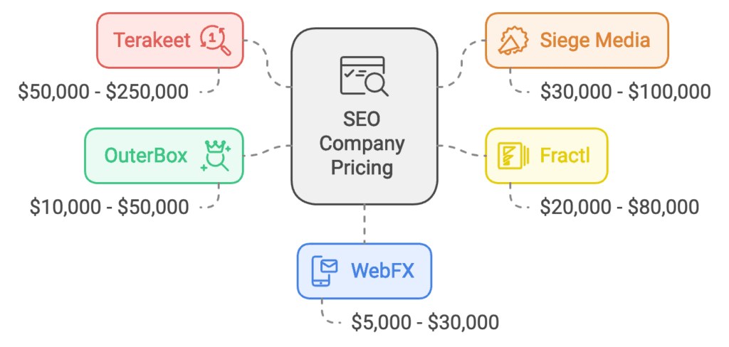 SEO Diagram showing SEO company pricing. Terakeet: $50,000 $250,000; Siege Media: $30,000 $100,000; Fractl: $20,000 $80,000; OuterBox: $10,000 $50,000; WebFX: $5,000 $30,000.