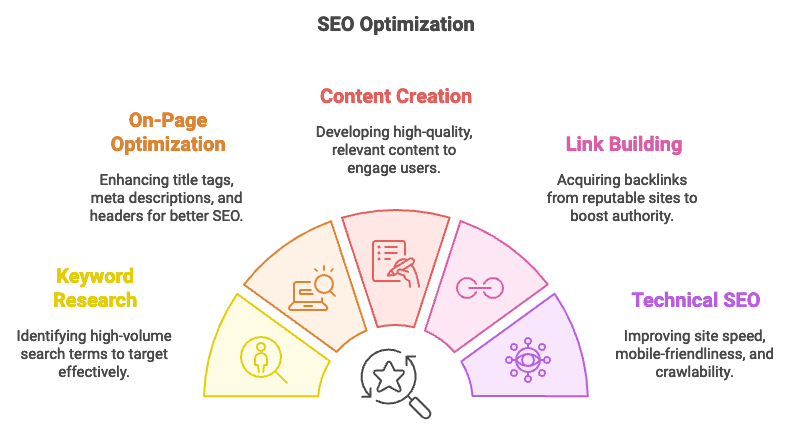 SEO Infographic on SEO Optimization showing five sections: Keyword Research, On Page Optimization, Content Creation, Link Building, and Technical SEO, each with a brief description.