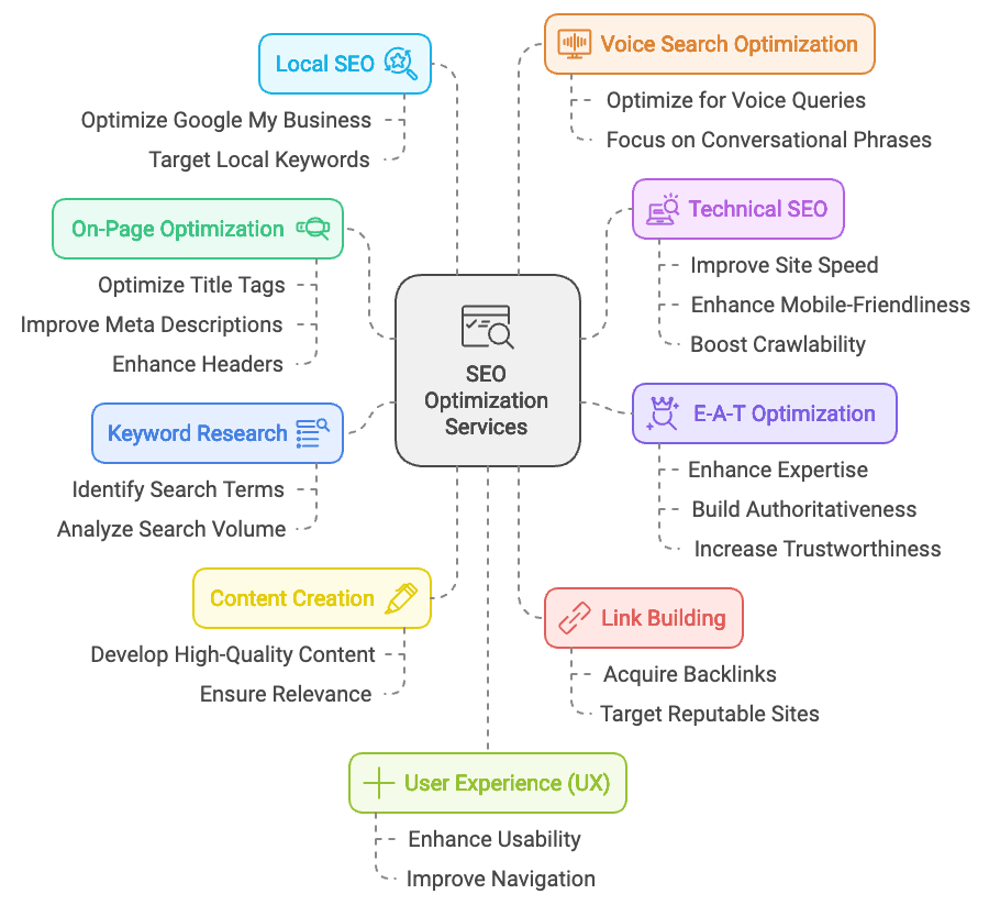 SEO Flowchart of SEO Optimization Services, including Local SEO, Voice Search Optimization, Technical SEO, E A T Optimization, Link Building, User Experience, Content Creation, and Keyword Research.