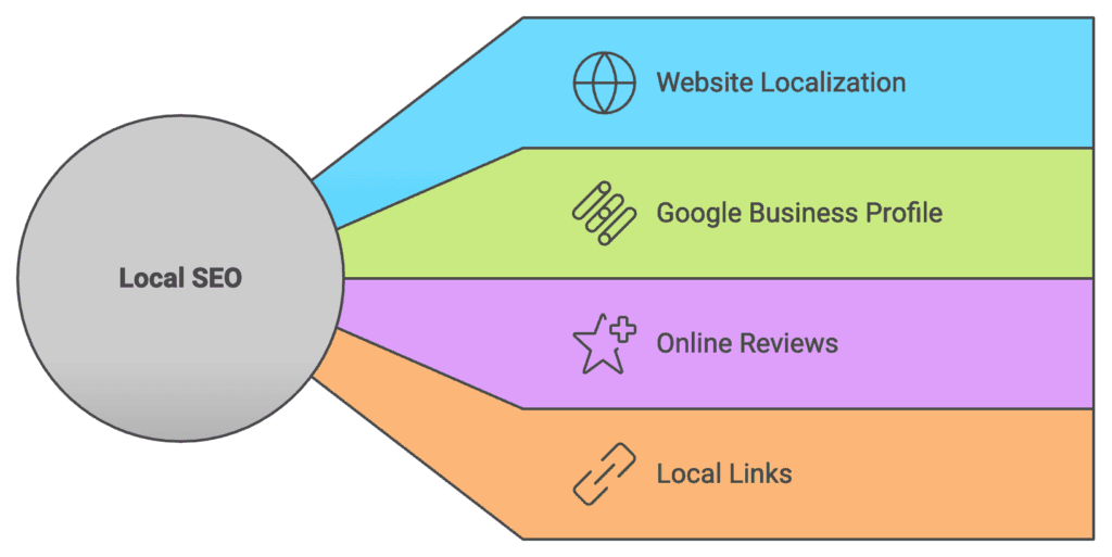 SEO Flowchart showing Local SEO leading to four components: Website Localization, Google Business Profile, Online Reviews, and Local Links.
