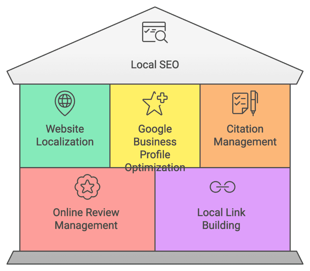 SEO Diagram illustrating key elements of Local SEO, including website localization, Google Business Profile optimization, citation management, online review management, and local link building.